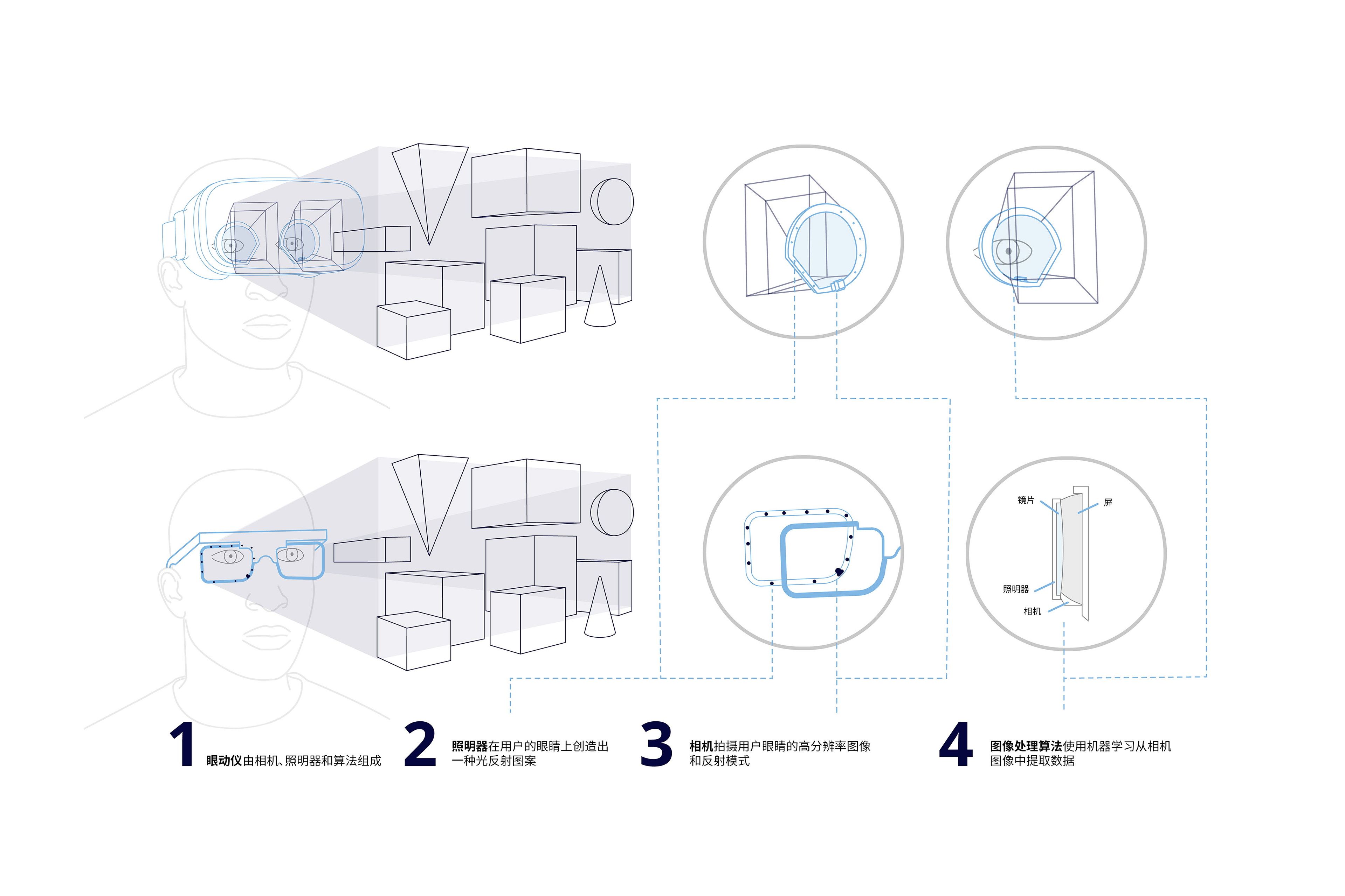 How eye tracking works - Chinese version