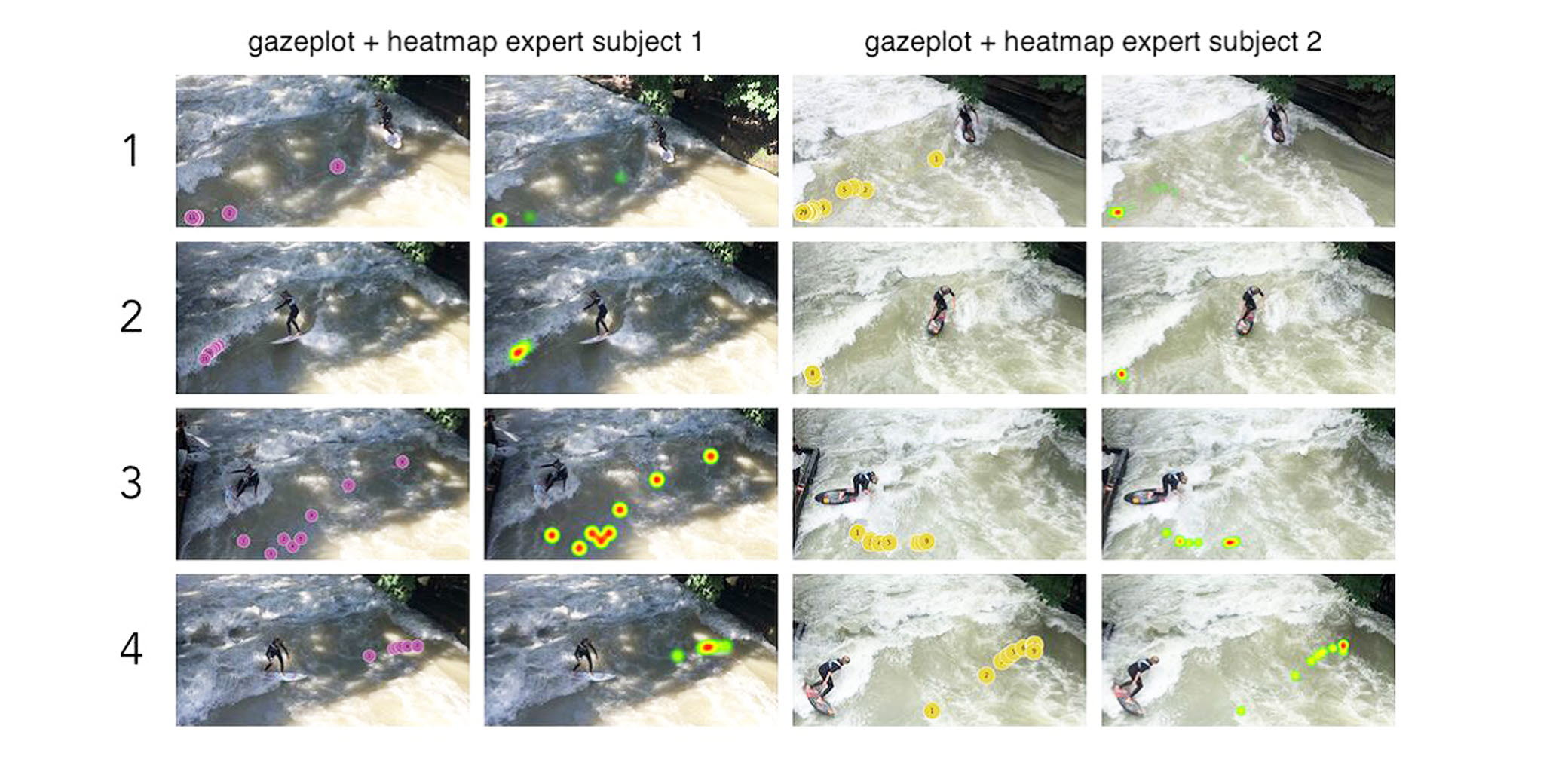 Gazeplots and heatmaps visualizing gaze behavior of  two expert surfers.
